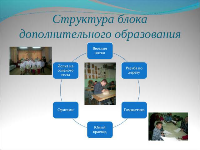 Структура блока дополнительного образования