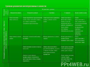 Уровни развития интегративных качеств