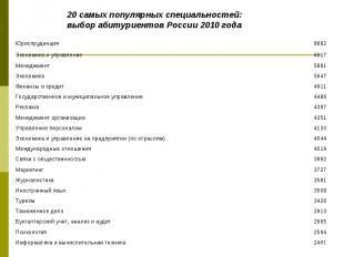 20 самых популярных специальностей: выбор абитуриентов России 2010 года
