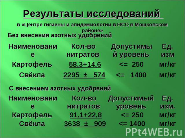 Результаты исследований в «Центре гигиены и эпидемиологии в НСО в Мошковском районе» Без внесения азотных удобрений С внесением азотных удобрений