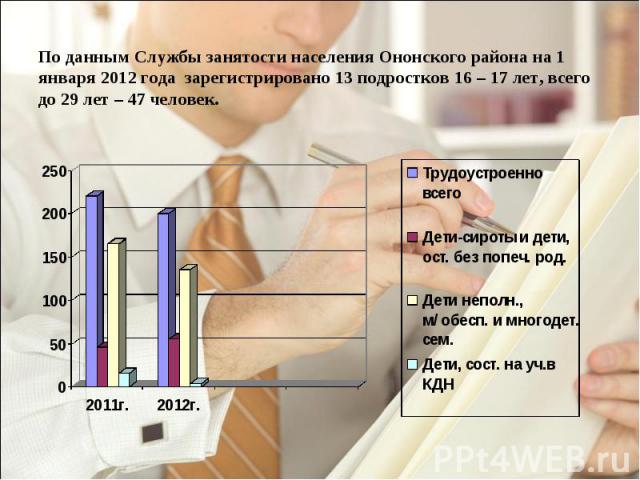 По данным Службы занятости населения Ононского района на 1 января 2012 года зарегистрировано 13 подростков 16 – 17 лет, всего до 29 лет – 47 человек.