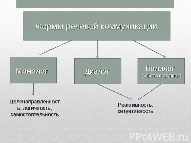 Формы речевой коммуникации Целенаправленность, логичность, самостоятельность Реактивность, ситуативность