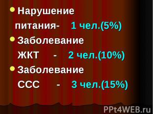 Нарушение питания- 1 чел.(5%) Заболевание ЖКТ - 2 чел.(10%) Заболевание ССС - 3