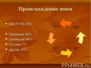 Происхождение имен МБОУ МСОШ Греческие 43% Латинские 40% Русские 7% Другие 10%