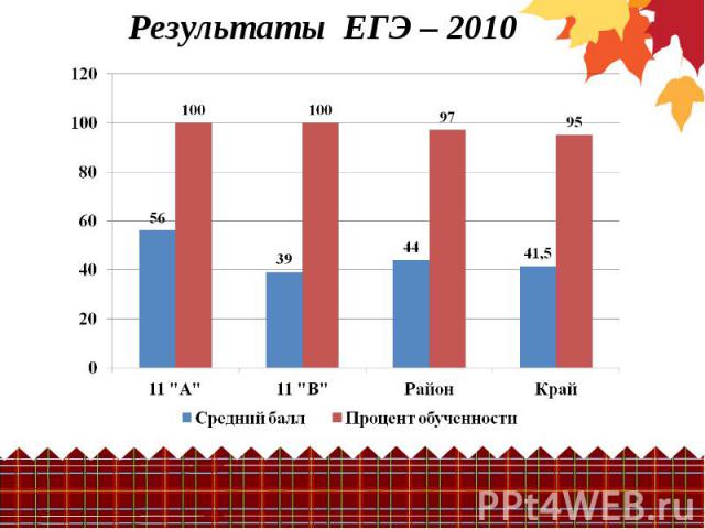 Результаты ЕГЭ – 2010
