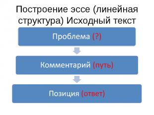 Построение эссе (линейная структура) Исходный текстПроблема (?) Комментарий (пут