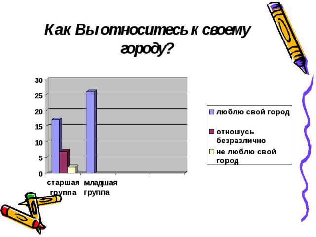 Как Вы относитесь к своему городу?