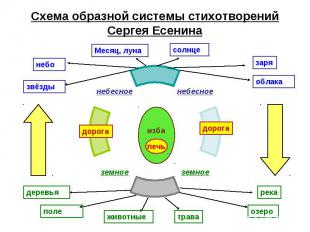 Схема образной системы стихотворений Сергея Есенина