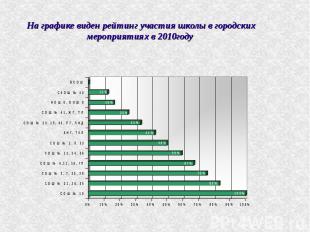 На графике виден рейтинг участия школы в городских мероприятиях в 2010году