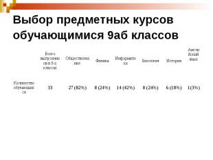 Выбор предметных курсов обучающимися 9аб классов