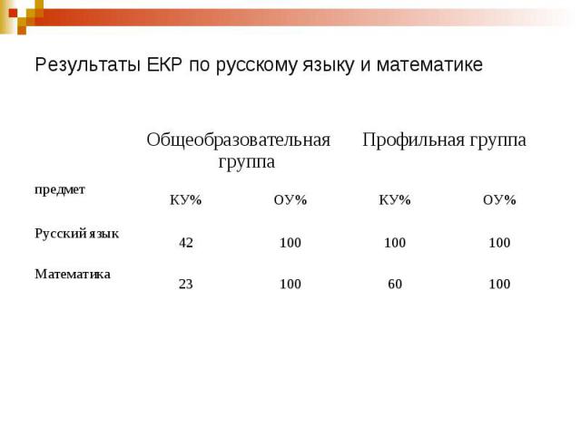 Результаты ЕКР по русскому языку и математике
