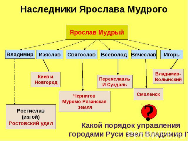 Наследники Ярослава Мудрого Какой порядок управления городами Руси ввел Владимир I?