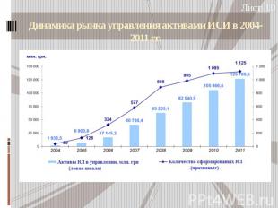 Динамика рынка управления активами ИСИ в 2004-2011 гг.