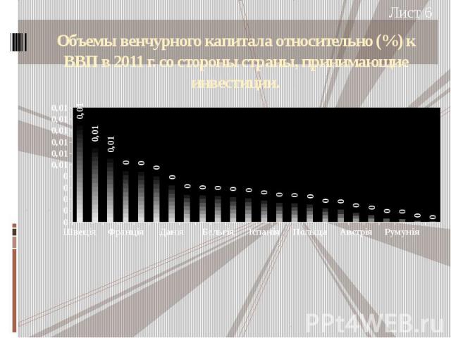Объемы венчурного капитала относительно (%) к ВВП в 2011 г. со стороны страны, принимающие инвестиции.