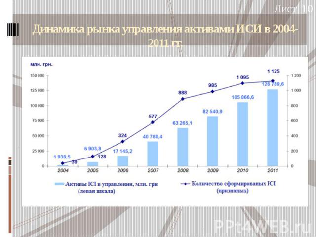 Динамика рынка управления активами ИСИ в 2004-2011 гг.