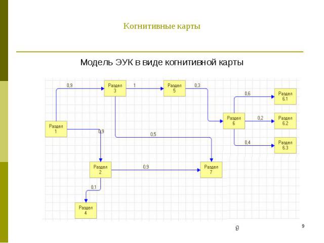 Модель ЭУК в виде когнитивной карты Модель ЭУК в виде когнитивной карты