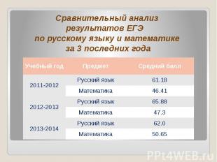 Сравнительный анализ результатов ЕГЭ по русскому языку и математике за 3 последн