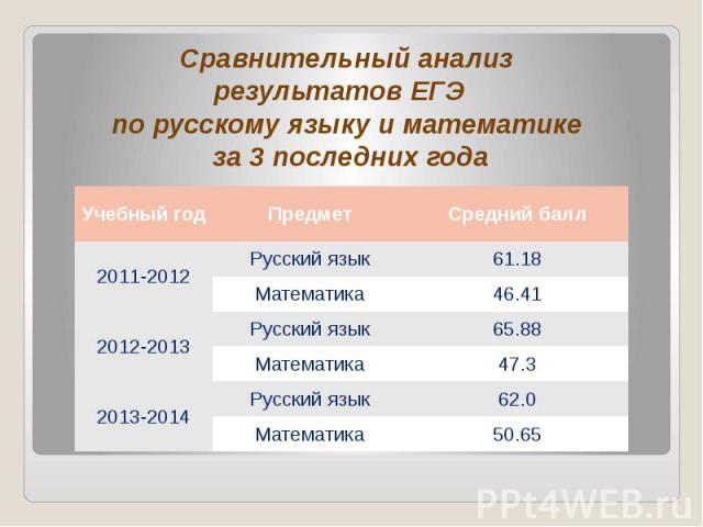 Сравнительный анализ результатов ЕГЭ по русскому языку и математике за 3 последних года