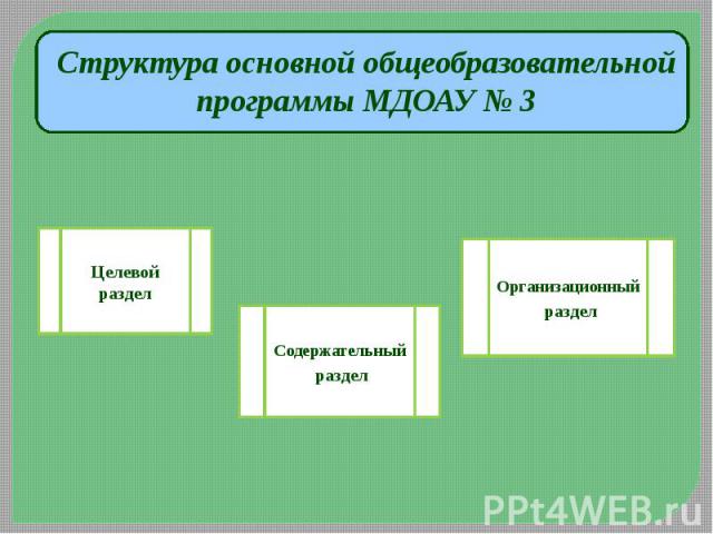 Структура основной общеобразовательной программы МДОАУ № 3