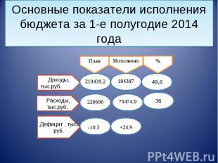 Основные показатели исполнения бюджета за 1-е полугодие 2014 года