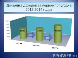 Динамика доходов за первое полугодие 2012-2014 годов