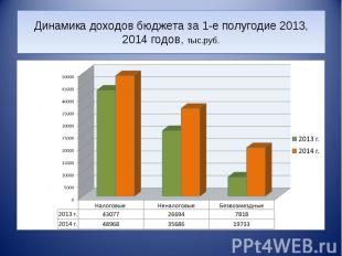 Динамика доходов бюджета за 1-е полугодие 2013, 2014 годов, тыс.руб.