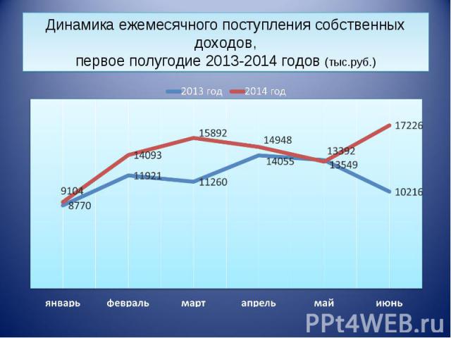 Динамика ежемесячного поступления собственных доходов, первое полугодие 2013-2014 годов (тыс.руб.)