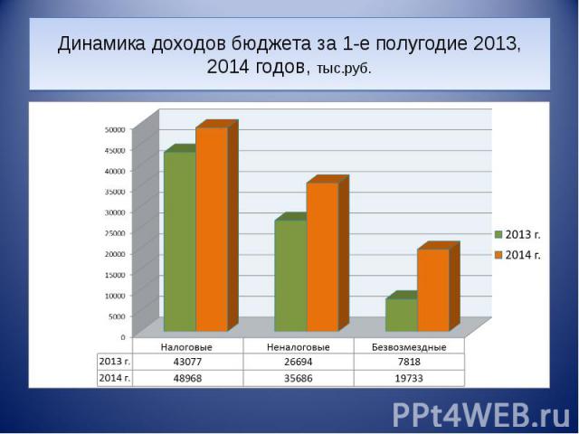 Динамика доходов бюджета за 1-е полугодие 2013, 2014 годов, тыс.руб.