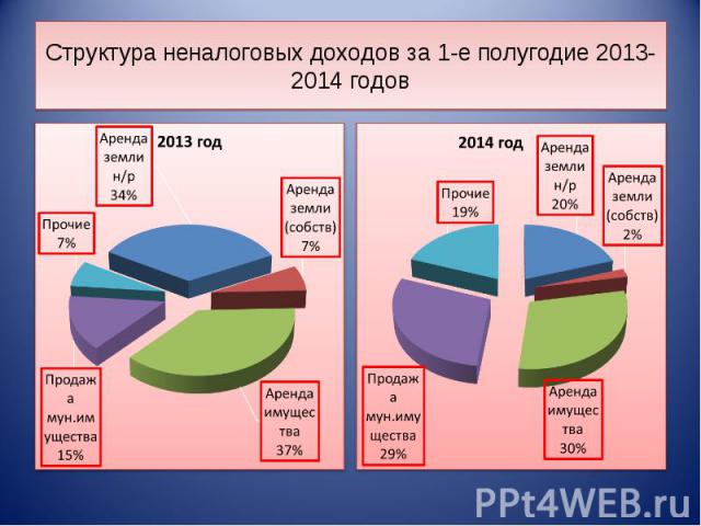 Структура неналоговых доходов за 1-е полугодие 2013-2014 годов
