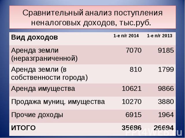 Сравнительный анализ поступления неналоговых доходов, тыс.руб.
