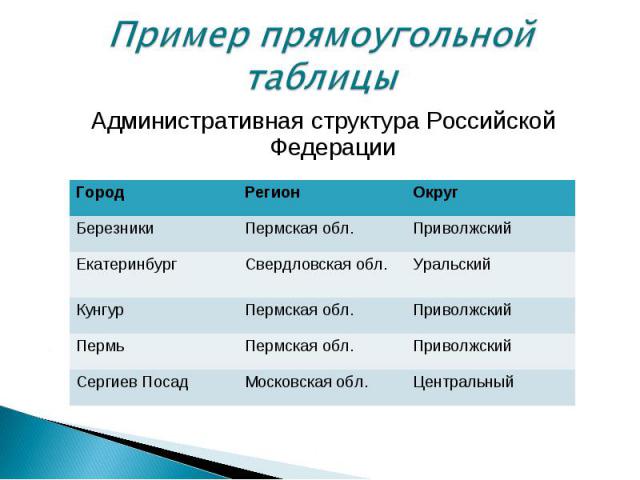 Административная структура Российской Федерации Административная структура Российской Федерации
