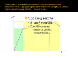 Диаграмма, показывающая зависимость между механическим напряжением (σ) и деформа