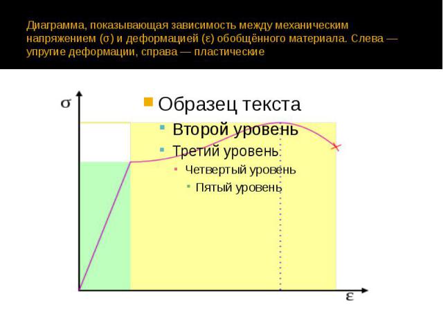 Диаграмма, показывающая зависимость между механическим напряжением (σ) и деформацией (ε) обобщённого материала. Слева — упругие деформации, справа — пластические