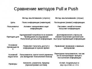 Сравнение методов Pull и Push