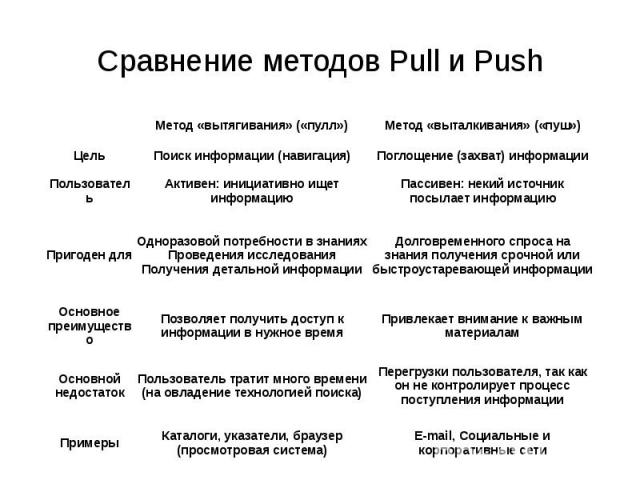 Сравнение методов Pull и Push