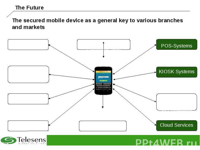 The secured mobile device as a general key to various branches and markets