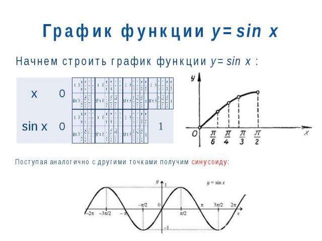 График функции y=sin x