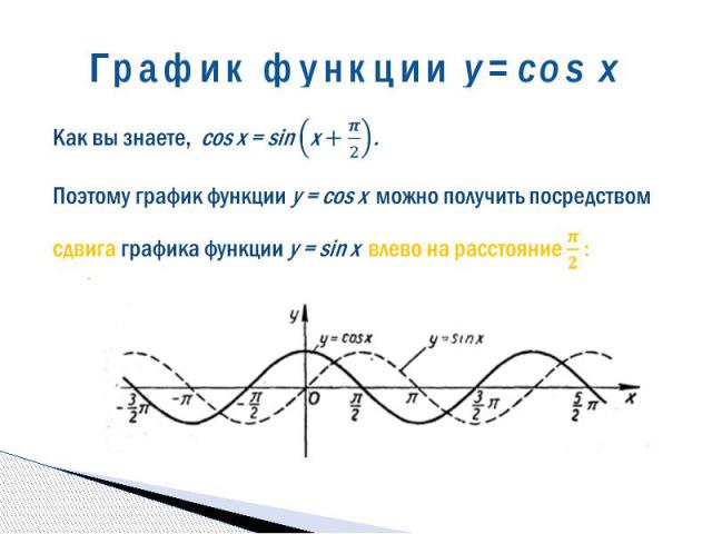 График функции y=cos x