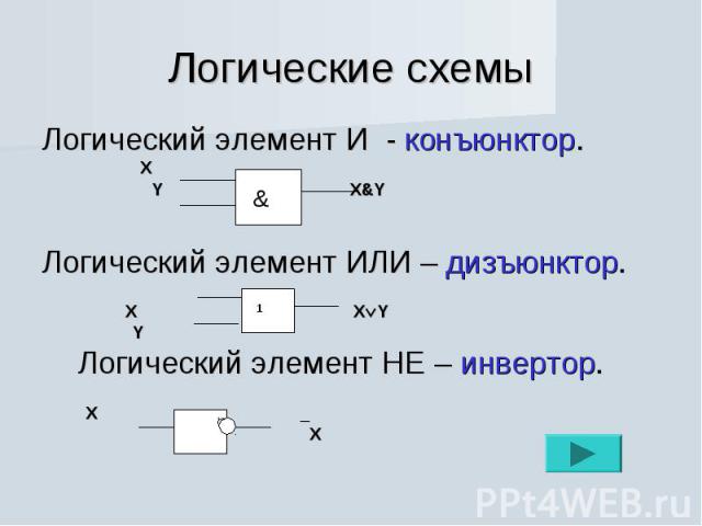 Логические схемы Логический элемент И - конъюнктор. Х Y Х&YЛогический элемент ИЛИ – дизъюнктор. X XY Y Логический элемент НЕ – инвертор. Х _ Х