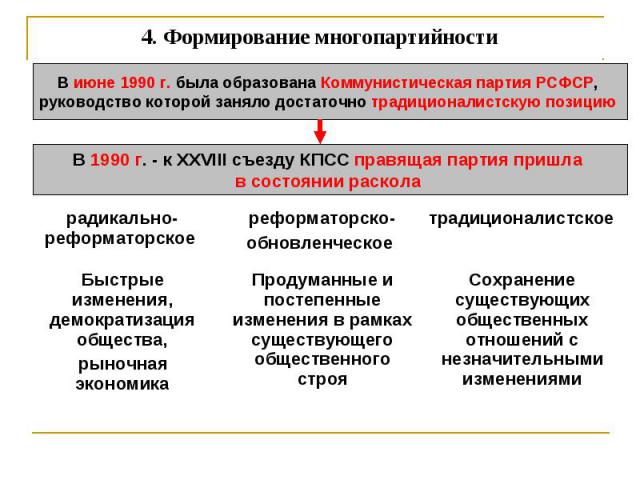 4. Формирование многопартийности В июне 1990 г. была образована Коммунистическая партия РСФСР, руководство которой заняло достаточно традиционалистскую позицию В 1990 г. - к XXVIII съезду КПСС правящая партия пришла в состоянии раскола