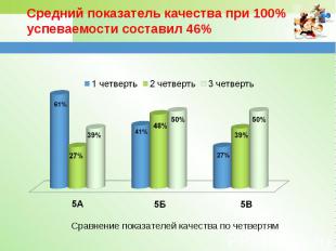 Средний показатель качества при 100% успеваемости составил 46% Сравнение показат