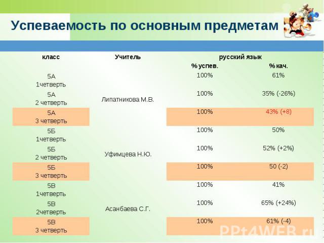 Успеваемость по основным предметам