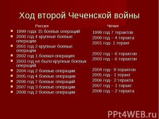 Ход второй Чеченской войны 1999 года 15 боевых операций2000 год 4 крупные боевые