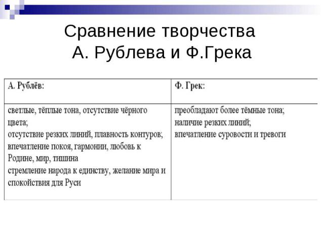 Сравнение творчества А. Рублева и Ф.Грека