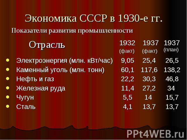 Экономика СССР в 1930-е гг. Показатели развития промышленности