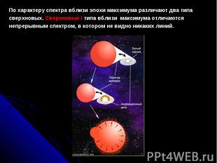 По характеру спектра вблизи эпохи максимума различают два типа сверхновых. Сверх