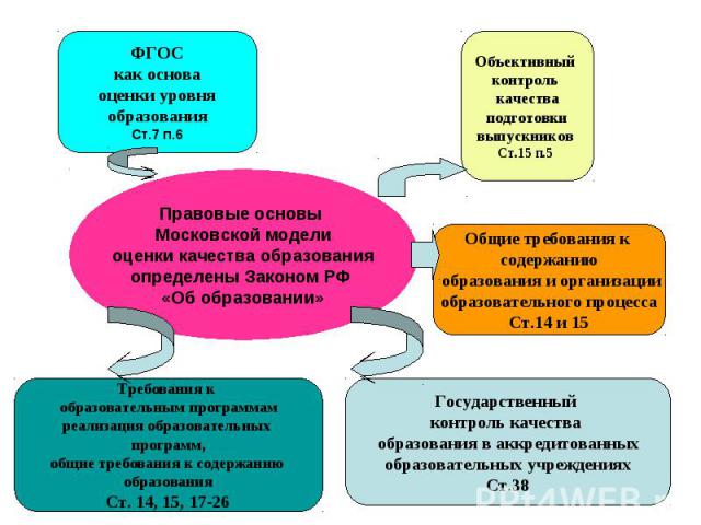 Правовые основы Московской моделиоценки качества образованияопределены Законом РФ «Об образовании»