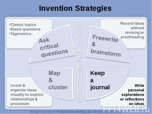 Invention StrategiesAskcriticalquestionsFreewrite&brainstormMap &clusterKeep a journal