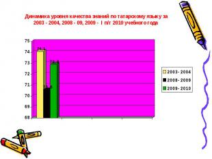 Динамика уровня качества знаний по татарскому языку за 2003 - 2004, 2008 - 09, 2