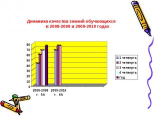 Динамика качества знаний обучающихся в 2008-2009 и 2009-2010 годах